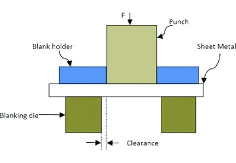 blanking process in sheet metal|blanking and piercing diagram.